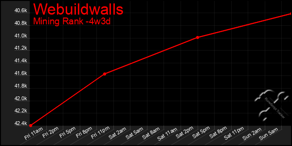 Last 31 Days Graph of Webuildwalls