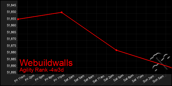 Last 31 Days Graph of Webuildwalls