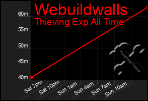 Total Graph of Webuildwalls