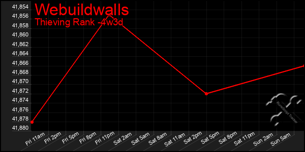 Last 31 Days Graph of Webuildwalls