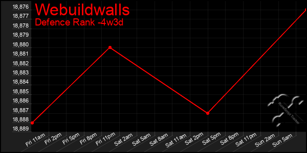 Last 31 Days Graph of Webuildwalls