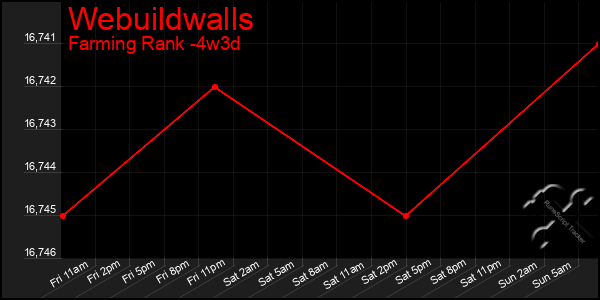 Last 31 Days Graph of Webuildwalls