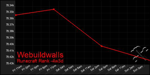 Last 31 Days Graph of Webuildwalls