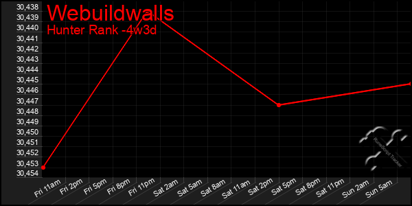 Last 31 Days Graph of Webuildwalls