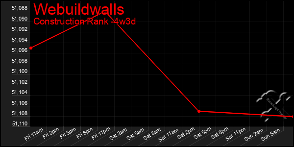 Last 31 Days Graph of Webuildwalls