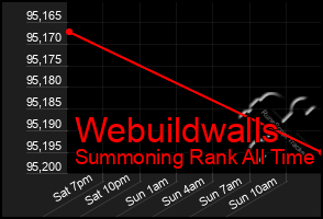 Total Graph of Webuildwalls