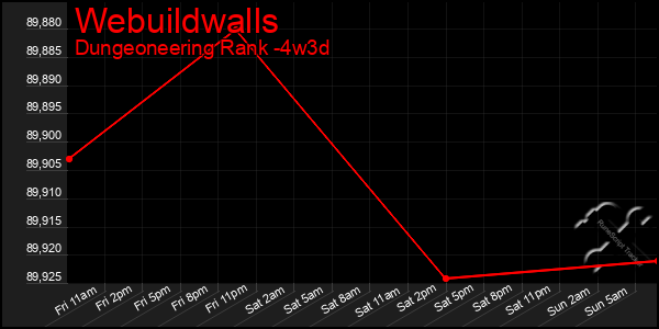 Last 31 Days Graph of Webuildwalls