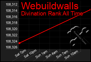 Total Graph of Webuildwalls