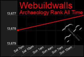 Total Graph of Webuildwalls