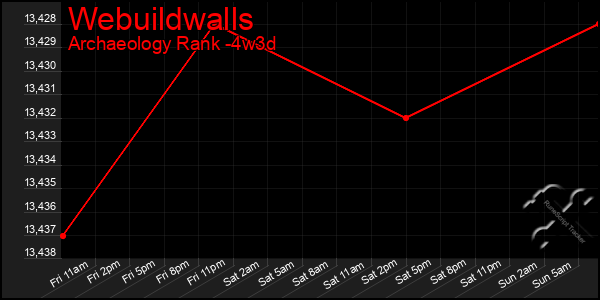 Last 31 Days Graph of Webuildwalls