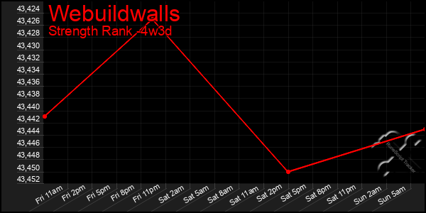 Last 31 Days Graph of Webuildwalls