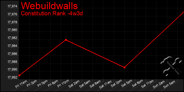 Last 31 Days Graph of Webuildwalls