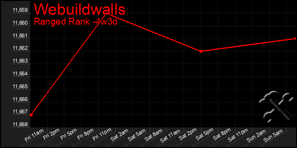 Last 31 Days Graph of Webuildwalls