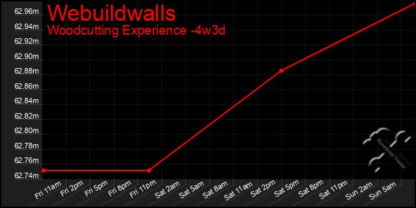 Last 31 Days Graph of Webuildwalls