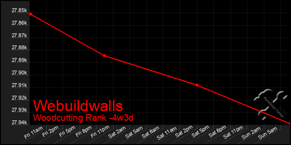 Last 31 Days Graph of Webuildwalls