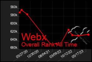 Total Graph of Webx