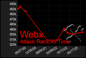 Total Graph of Webx