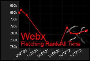 Total Graph of Webx