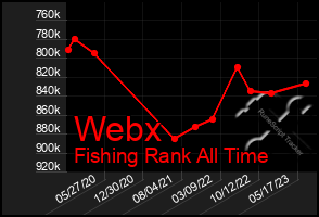 Total Graph of Webx