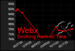 Total Graph of Webx