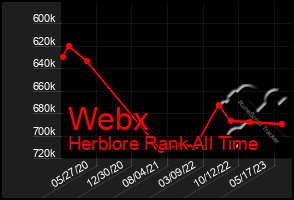 Total Graph of Webx