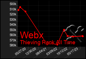 Total Graph of Webx