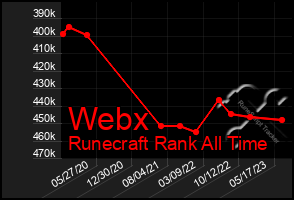 Total Graph of Webx