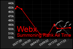 Total Graph of Webx