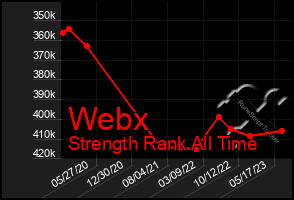 Total Graph of Webx