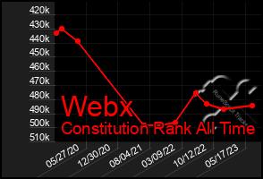 Total Graph of Webx