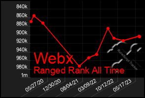 Total Graph of Webx