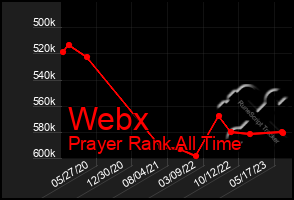 Total Graph of Webx