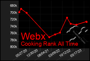 Total Graph of Webx