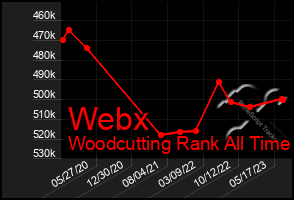 Total Graph of Webx