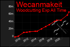 Total Graph of Wecanmakeit