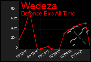 Total Graph of Wedeza