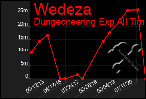 Total Graph of Wedeza
