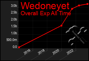 Total Graph of Wedoneyet