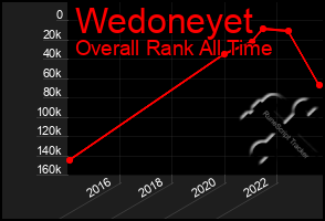 Total Graph of Wedoneyet