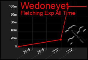 Total Graph of Wedoneyet