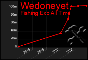 Total Graph of Wedoneyet