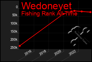 Total Graph of Wedoneyet