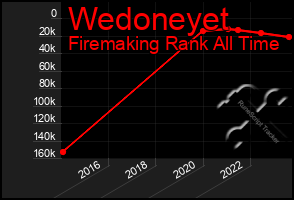 Total Graph of Wedoneyet