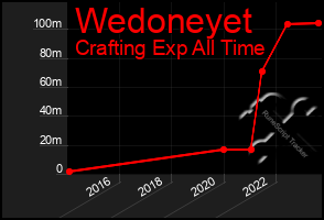 Total Graph of Wedoneyet