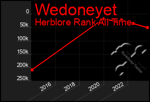 Total Graph of Wedoneyet