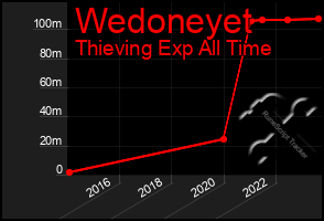 Total Graph of Wedoneyet