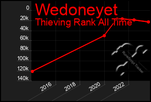 Total Graph of Wedoneyet