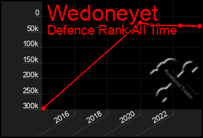 Total Graph of Wedoneyet