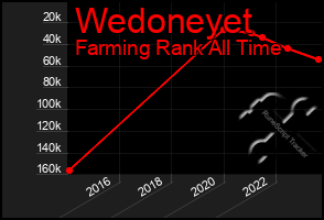 Total Graph of Wedoneyet