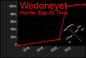 Total Graph of Wedoneyet